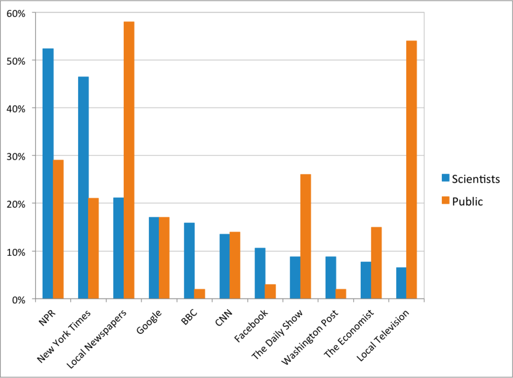 Graph comparing scientist responses about news sources to public responses from Pew research on news sources. Scientists, graphed in blue, were more likely to get their news from NPR and the New York Times, while the public, graphed in orange, were more likely to get their news from local newspapers, local television, and The Daily Show. Y axis is percentage of scientists/the public responding, and X-axis is list of news sources. 