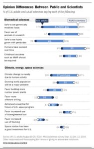 Horizontal Bar Graph title: Opinion Differences Between Public and Scientists. % of U.S. adults and AAAS scientists saying each of the following. In Biomedical sciences: 37% of US adults think it is safe to eat genetically modified foods, compared to 88% of AAAS scientists. 47% of US adults favor the use of animals in research, compared to 89% of AAAS scientists. 28% of US adults believe it is safe to eat foods grown with pesticides, compared to 68% of AAAS scientists. 65% of US adults believe humans have evolved over time, compared to 98% of AAAS scientists. 68% of US adults believe that childhood vaccines such as MMR should be required, compared to 86% of AAAS scientists. In Climate, energy, and space sciences: 50% of US adults believe climate change is mostly due to human activity, compared to 87% of AAAS scientists. 59% of US adults believe the growing world population will be a major problem, compared to 82% of AAAS scientists. 45% of US adults favor building more nuclear power plants, compared to 65% of AAAS scientists. 32% of US adults favor more offshore drilling, compared to 52% of AAAS scientists. 47% of US adults believe astronauts are essential for the future of the U.S. space program, compared to 59% of AAAS scientists. 68% of U.S. adults favor increased use of bioengineered fuel, compared to 78% of AAAS scientists. 31% of U.S. adults favor increased use of fracking, compared to 39% of AAAS scientists. 64% of U.S. adults believe the space station has been a good investment for the U.S., compared to 68% of AAAS scientists. Survey of U.S. adults August 15-25, 2014. AAAS scientists survey Sept. 11 - Oct. 13, 2014. Other responses and those saying don't know or giving no answer are not shown. Pew Research Center. 